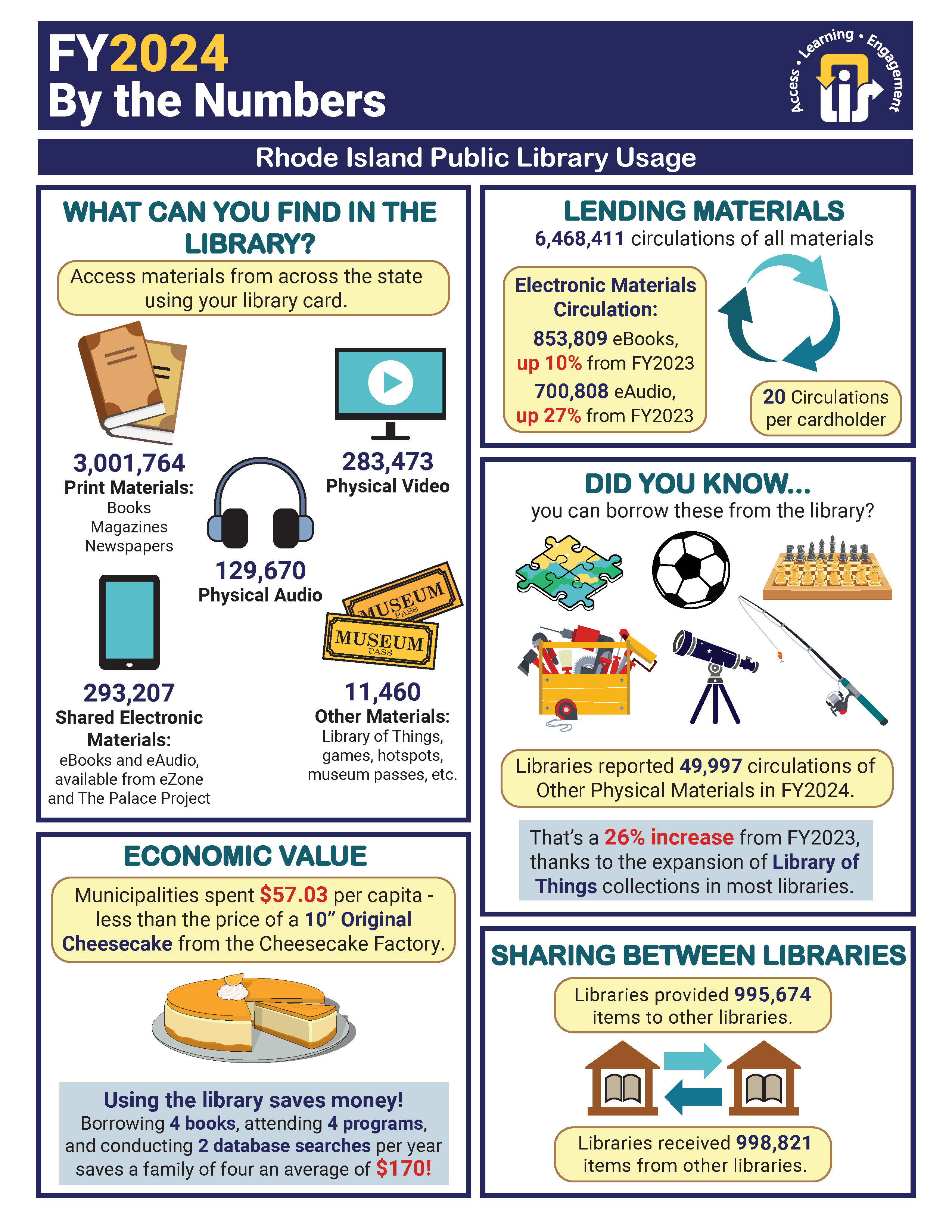 FY2024 By the Numbers: RI Public Library Usage p.1