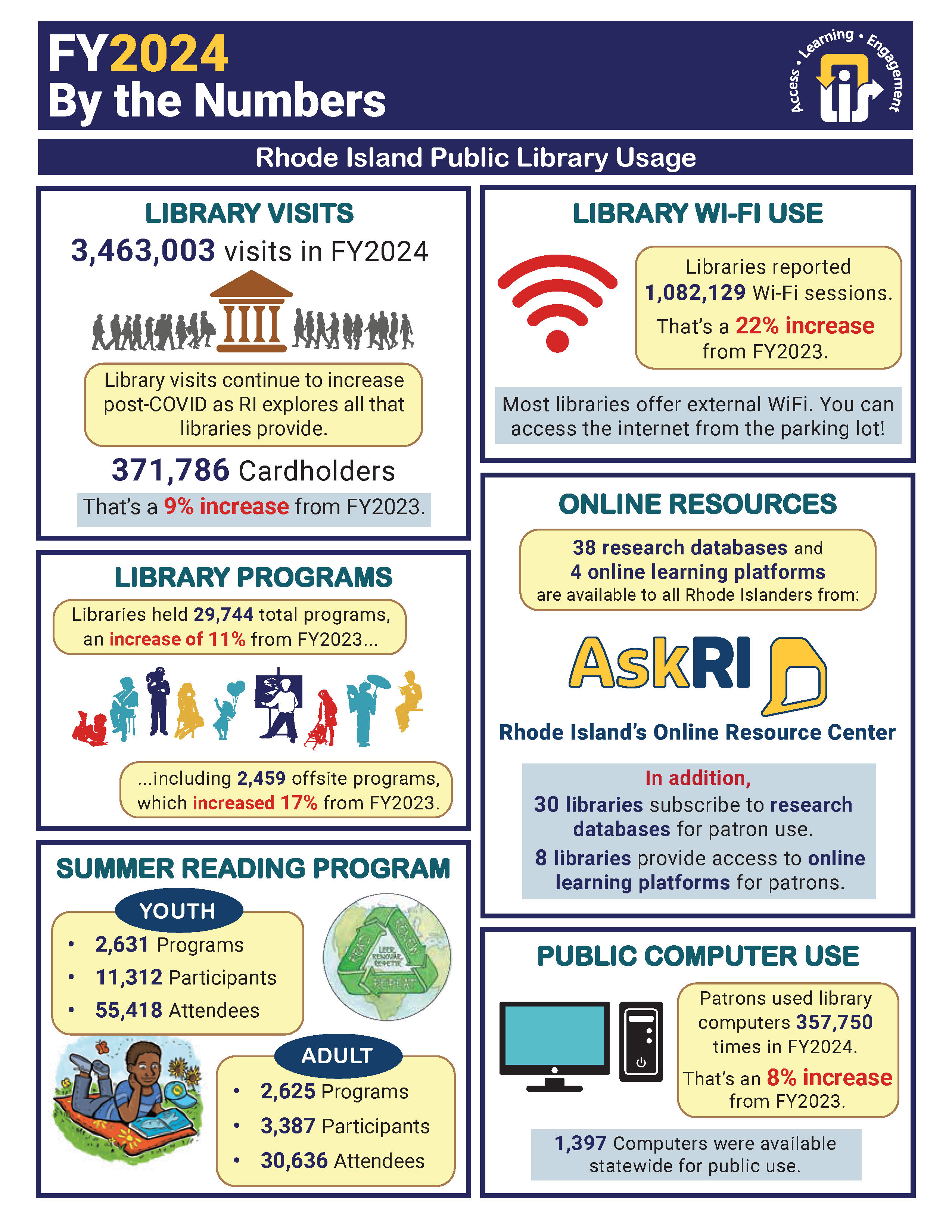FY2024 By the Numbers: RI Public Library Usage p.2